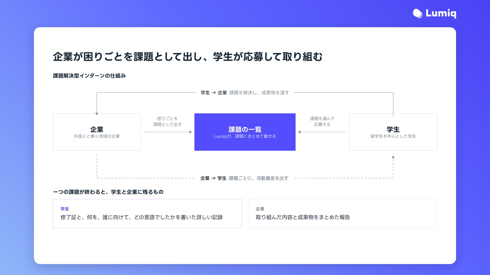 課題解決型インターンの仕組みの図